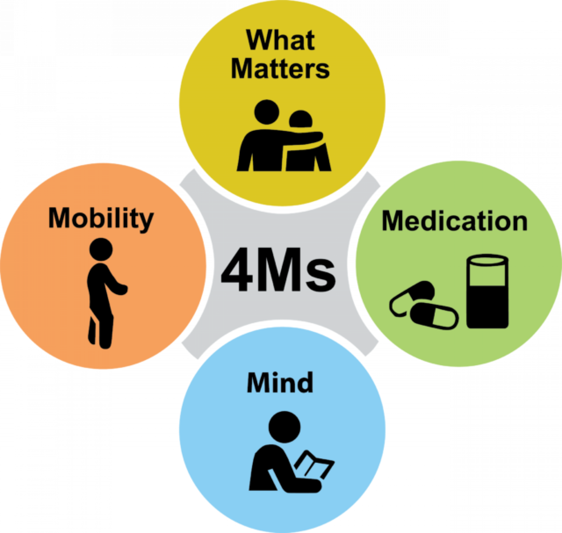 4Ms - What Matters, Medication, Mind, Mobility