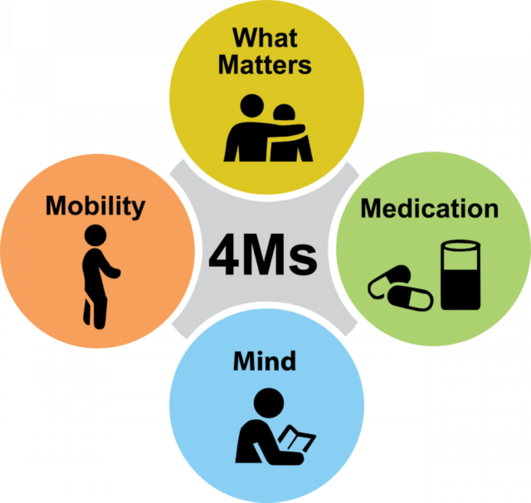 The 4ms Of Age Friendly Care Age Friendly Care Course