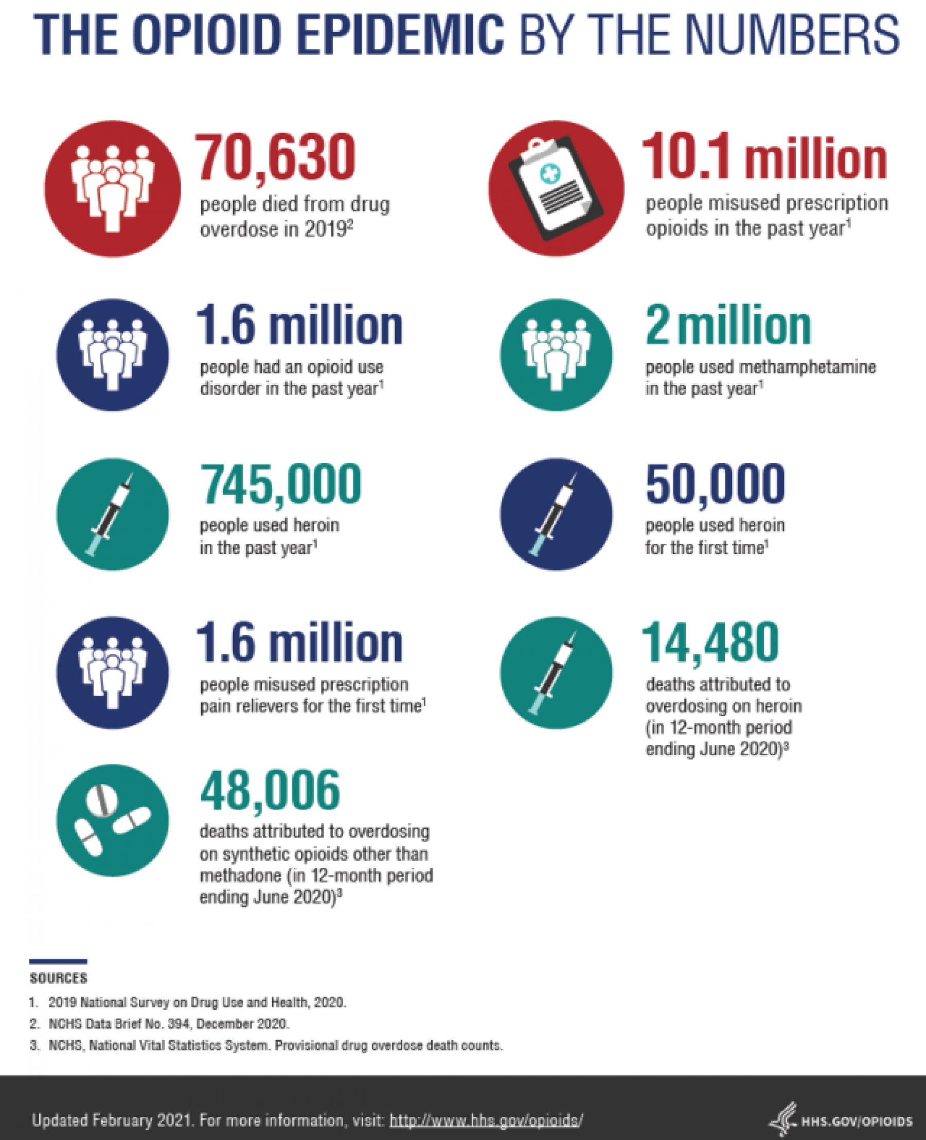 The Opioid Epidemic by the numbers: 70,630 people died from drug overdose in 2019. 10.1 million people misused prescription opioids in the past year (2019). 1.6 million people had an opioid use disorder in the past year (2019). 2 million people used methamphetamine in the past year (2019). 745,000 people used heroin in the past year (2019). 50,000 people used heroin for the first time, 1.6 million people misused prescription pain relievers for the first time, 14,480 deaths attributed to overdosing on heroin, 48,006 deaths attributed to overdosing on synthetic opioids other than methadone.