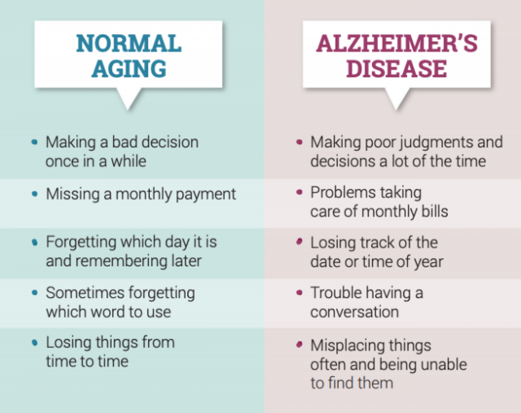 Normal aging: making a bad decision once in a while, missing a monthly payment, forgetting which day it is and remembering later, sometimes forgetting which word to use, losing things from time to time. Alzheimer's Disease - making poor judgments and decisions a lot of the time, problems taking care of monthly bills, losing track of the date or time of year, trouble having a conversation, misplacing things often and being unable to find them.